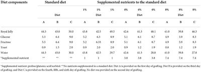 Effect of non-essential amino acids (proline and glutamic acid) and sugar polyol (sorbitol) on brood of honey bees